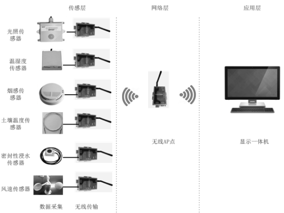 智能環(huán)境監(jiān)測實訓(xùn)套件產(chǎn)品方案-V20160604-甄鵬1237.png