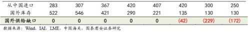 又一個鋁價多頭！國泰君安：電解鋁每噸2萬不是夢