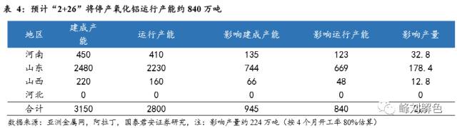 鋁價2萬元/噸，那氧化鋁呢？