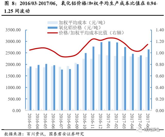 鋁價2萬元/噸，那氧化鋁呢？