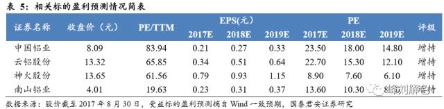 鋁價2萬元/噸，那氧化鋁呢？