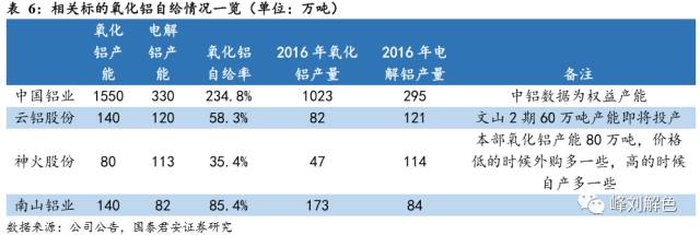 鋁價2萬元/噸，那氧化鋁呢？