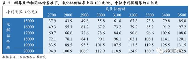 鋁價2萬元/噸，那氧化鋁呢？