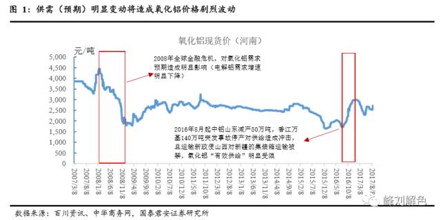 鋁價2萬元/噸，那氧化鋁呢？