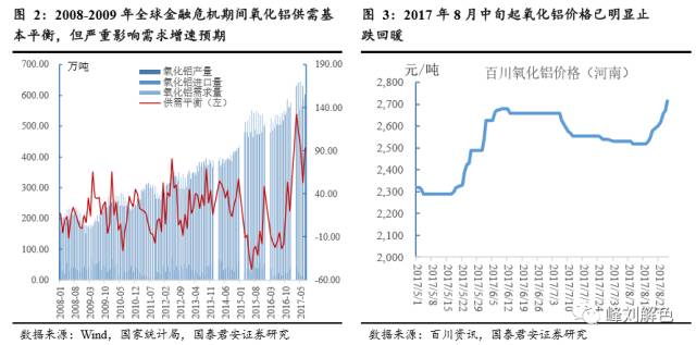 鋁價2萬元/噸，那氧化鋁呢？