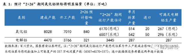 鋁價2萬元/噸，那氧化鋁呢？