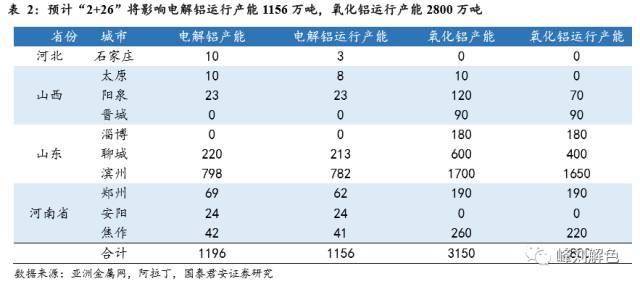 鋁價2萬元/噸，那氧化鋁呢？