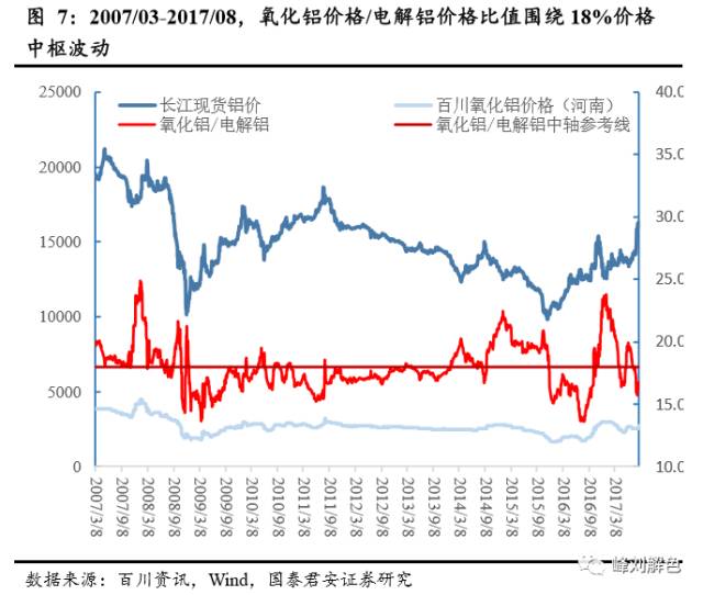 鋁價2萬元/噸，那氧化鋁呢？