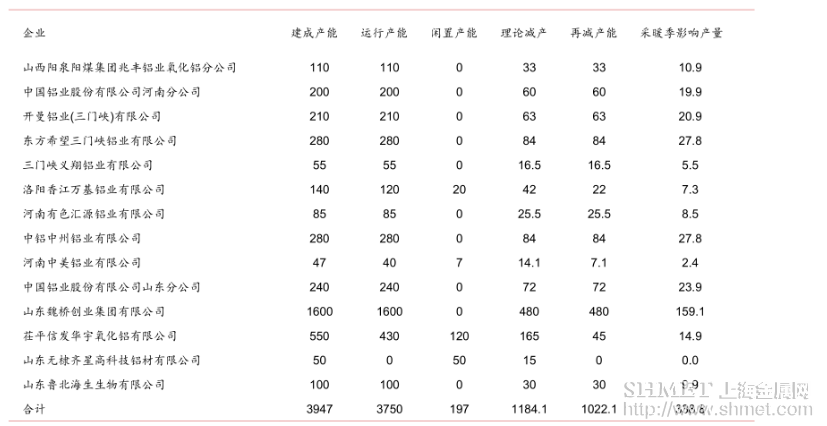 “2+26+3”對氧化鋁產(chǎn)能影響