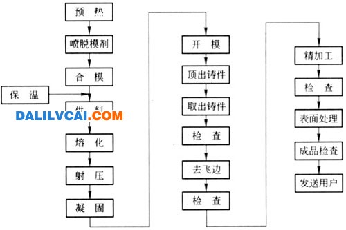 壓鑄工藝進(jìn)程流程圖