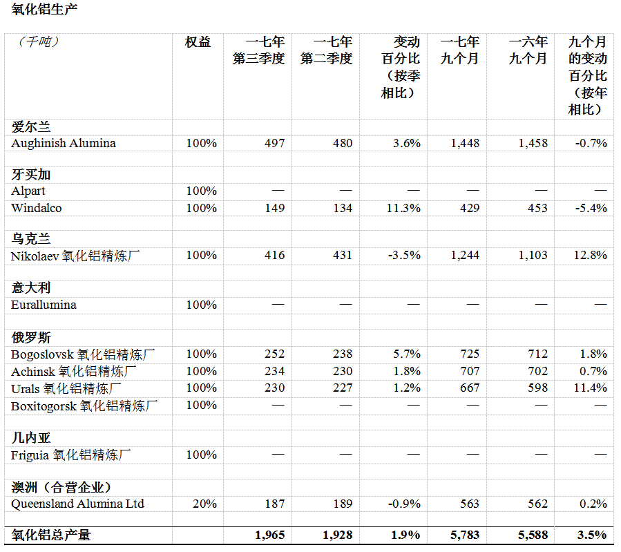 俄鋁公布2017年第三季度經(jīng)營(yíng)業(yè)績(jī)