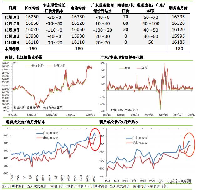 鋁錠現(xiàn)貨貼水縮窄