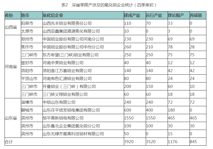 中國(guó)鋁行業(yè)采暖季限產(chǎn)企業(yè)